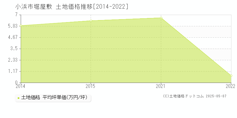 堀屋敷(小浜市)の土地価格推移グラフ(坪単価)[2014-2022年]