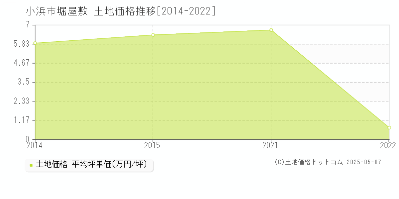 小浜市堀屋敷の土地価格推移グラフ 