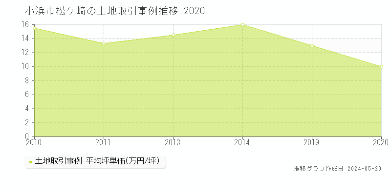 小浜市松ケ崎の土地取引価格推移グラフ 