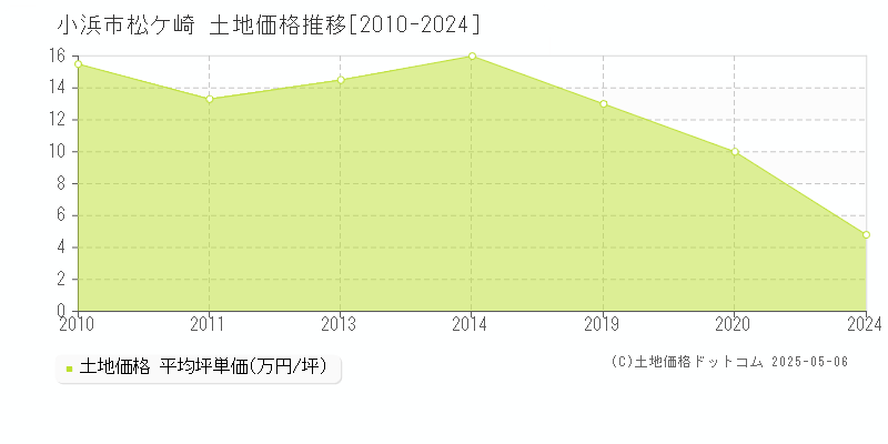 松ケ崎(小浜市)の土地価格推移グラフ(坪単価)[2010-2024年]