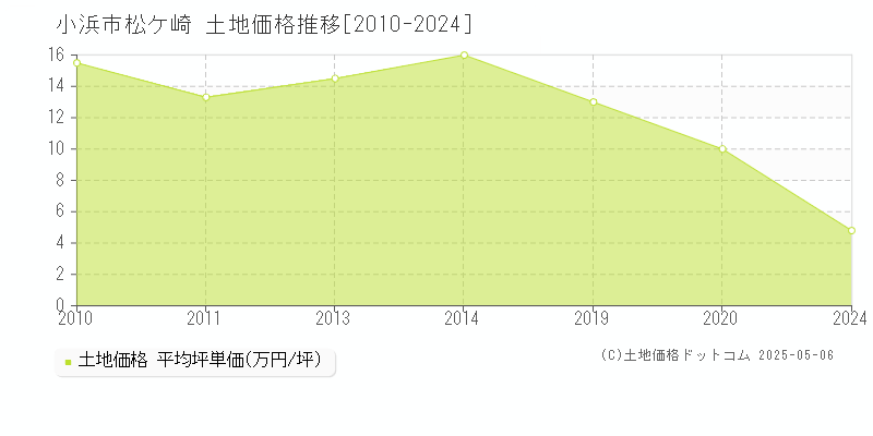 小浜市松ケ崎の土地取引価格推移グラフ 