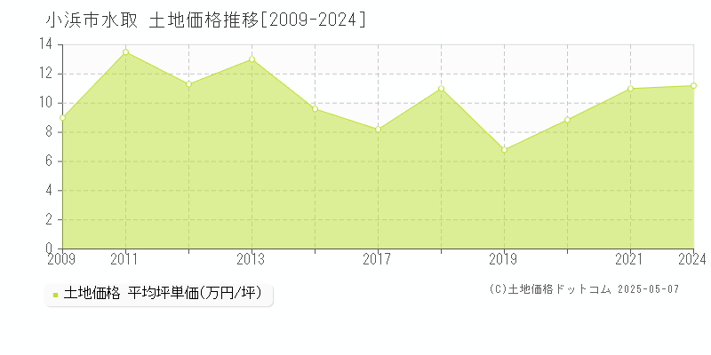 水取(小浜市)の土地価格推移グラフ(坪単価)[2009-2024年]
