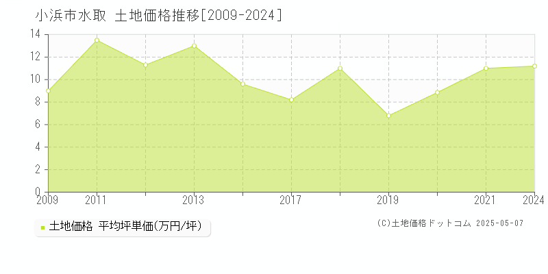 小浜市水取の土地価格推移グラフ 