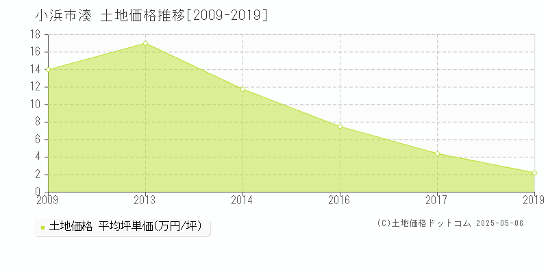 湊(小浜市)の土地価格推移グラフ(坪単価)[2009-2019年]