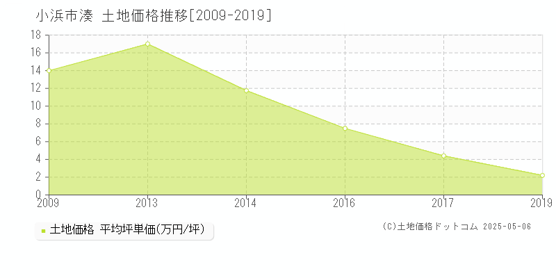 小浜市湊の土地価格推移グラフ 