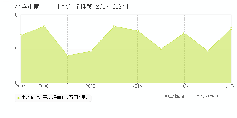南川町(小浜市)の土地価格推移グラフ(坪単価)[2007-2024年]