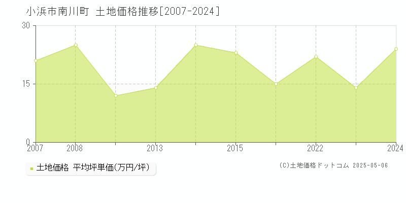 小浜市南川町の土地取引価格推移グラフ 