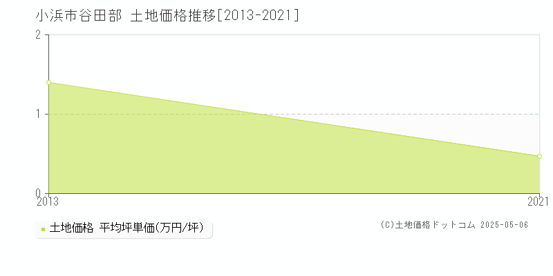 谷田部(小浜市)の土地価格推移グラフ(坪単価)[2013-2021年]
