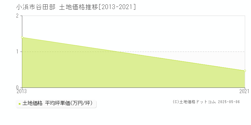 小浜市谷田部の土地取引価格推移グラフ 