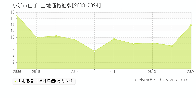 山手(小浜市)の土地価格推移グラフ(坪単価)[2009-2024年]
