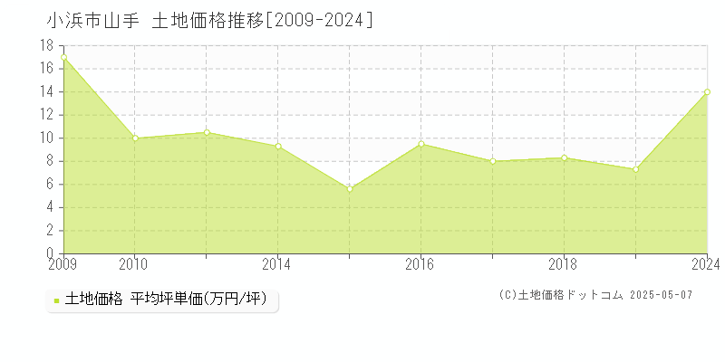 小浜市山手の土地価格推移グラフ 