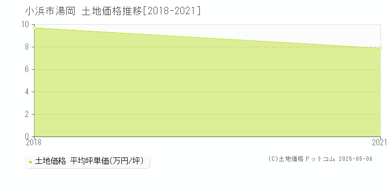 湯岡(小浜市)の土地価格推移グラフ(坪単価)[2018-2021年]