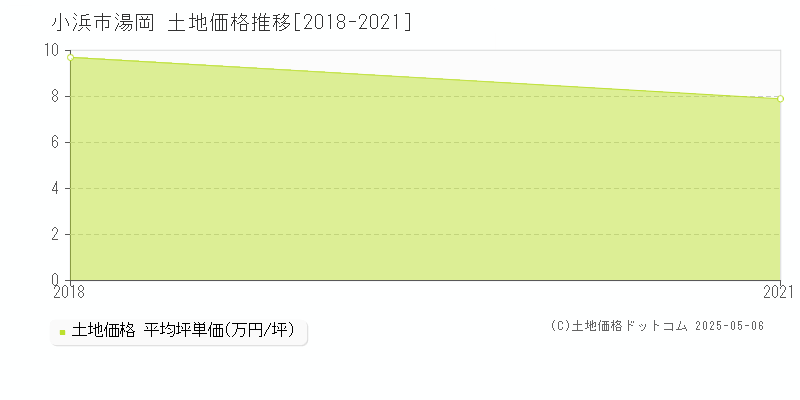 小浜市湯岡の土地価格推移グラフ 