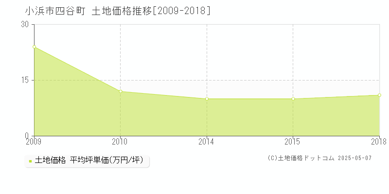 四谷町(小浜市)の土地価格推移グラフ(坪単価)[2009-2018年]