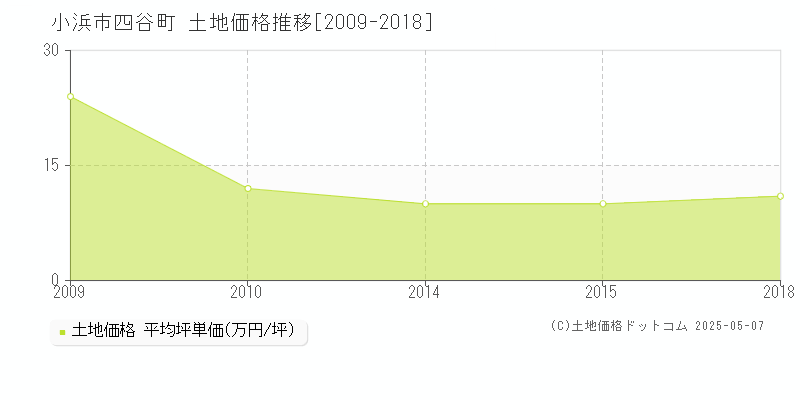 小浜市四谷町の土地価格推移グラフ 