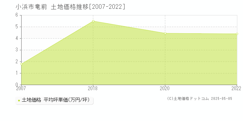 竜前(小浜市)の土地価格推移グラフ(坪単価)[2007-2022年]
