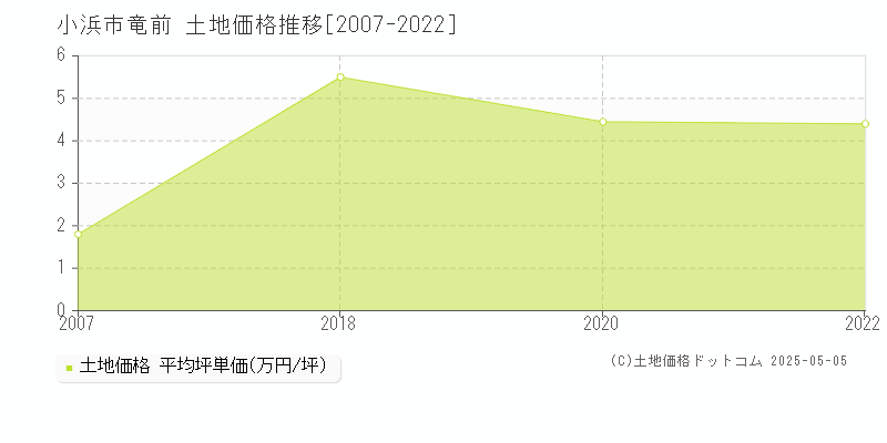 小浜市竜前の土地価格推移グラフ 