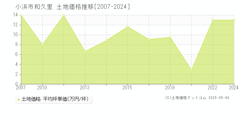 小浜市和久里の土地取引価格推移グラフ 