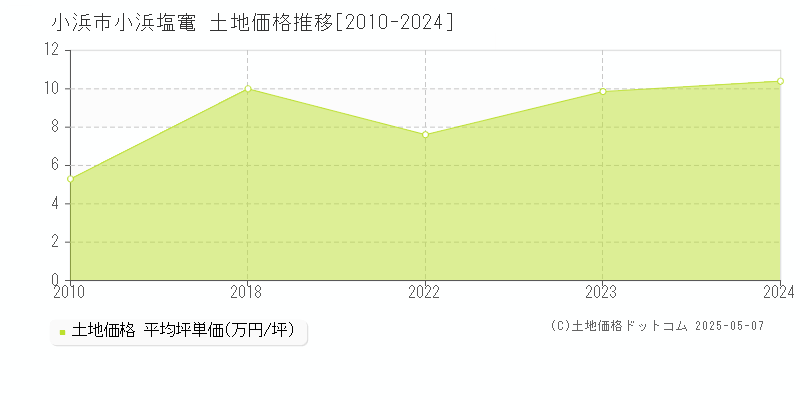 小浜塩竃(小浜市)の土地価格推移グラフ(坪単価)[2010-2024年]