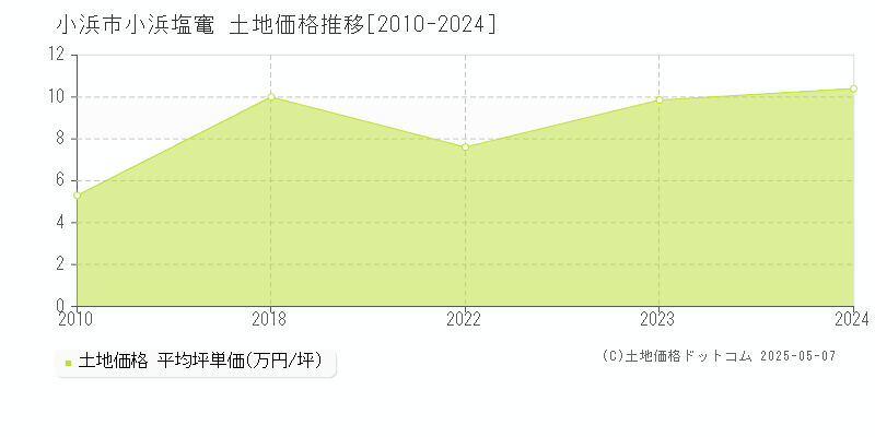 小浜市小浜塩竃の土地価格推移グラフ 