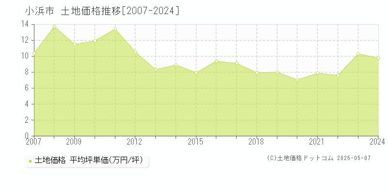 小浜市(福井県)の土地価格推移グラフ(坪単価)[2007-2024年]