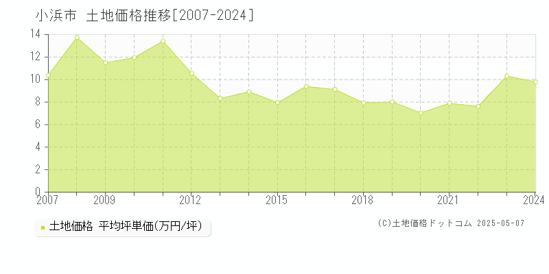 小浜市全域の土地価格推移グラフ 