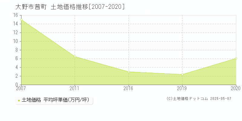茜町(大野市)の土地価格推移グラフ(坪単価)[2007-2020年]