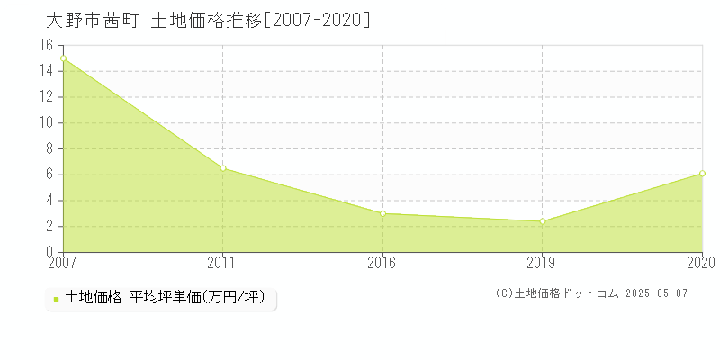 大野市茜町の土地取引価格推移グラフ 