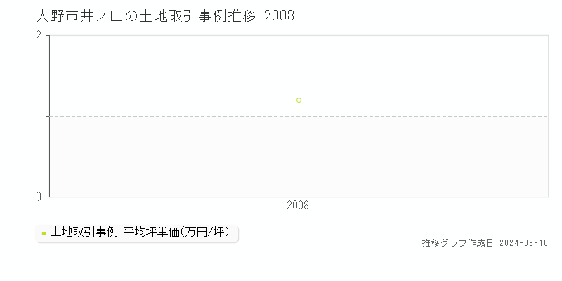 大野市井ノ口の土地取引価格推移グラフ 