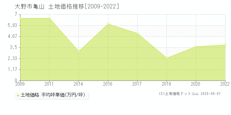 亀山(大野市)の土地価格推移グラフ(坪単価)[2009-2022年]