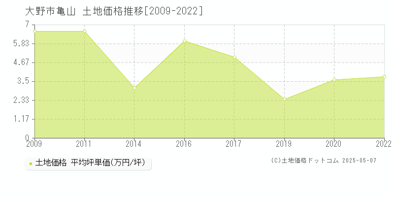 大野市亀山の土地取引事例推移グラフ 