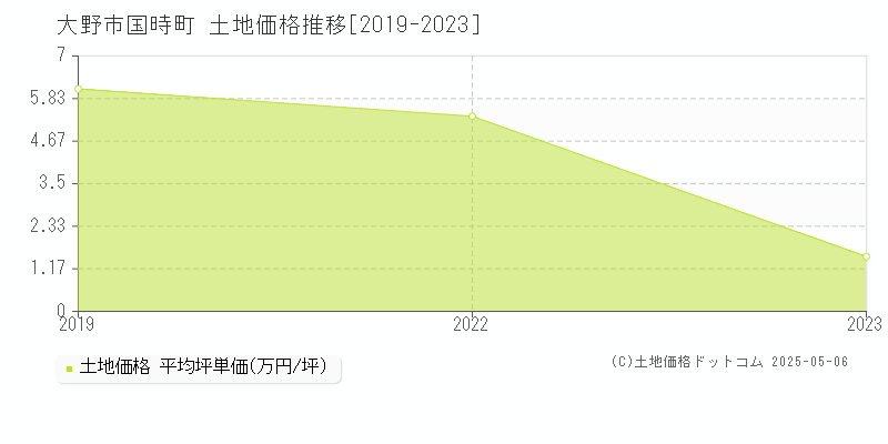国時町(大野市)の土地価格推移グラフ(坪単価)[2019-2023年]