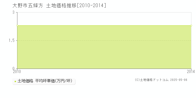 五條方(大野市)の土地価格推移グラフ(坪単価)[2010-2014年]