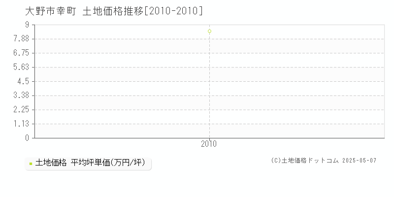 大野市幸町の土地価格推移グラフ 