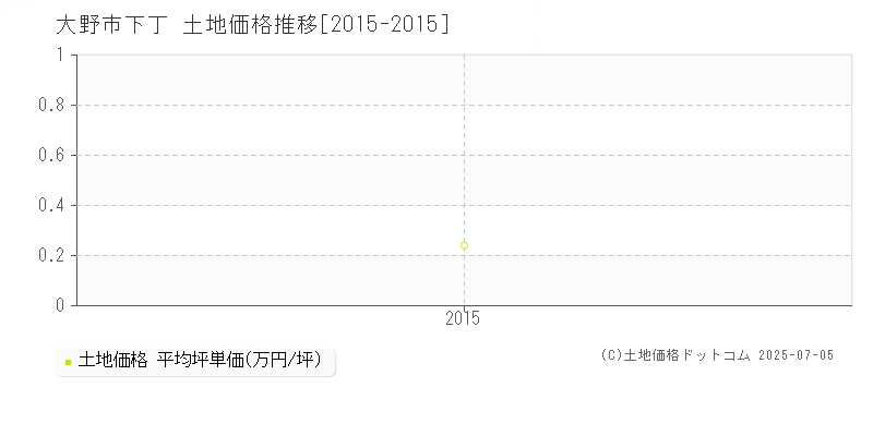 下丁(大野市)の土地価格推移グラフ(坪単価)[2015-2015年]