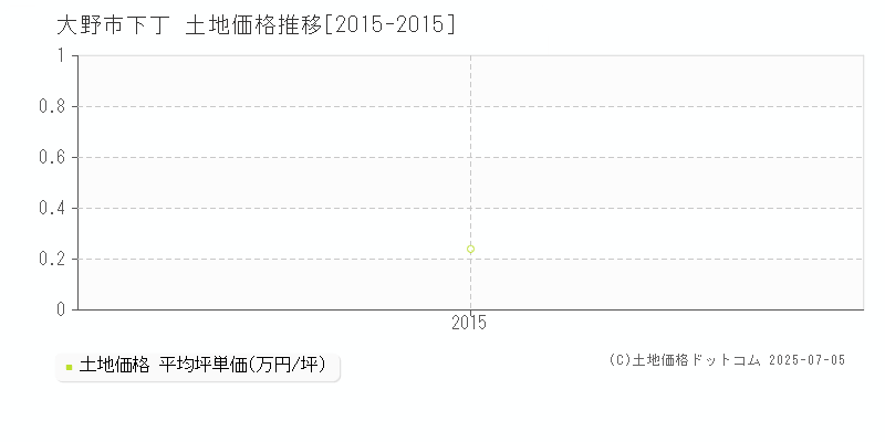 大野市下丁の土地取引価格推移グラフ 