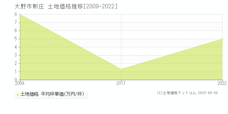 大野市新庄の土地価格推移グラフ 