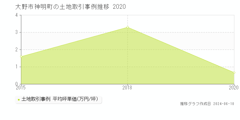 大野市神明町の土地取引価格推移グラフ 