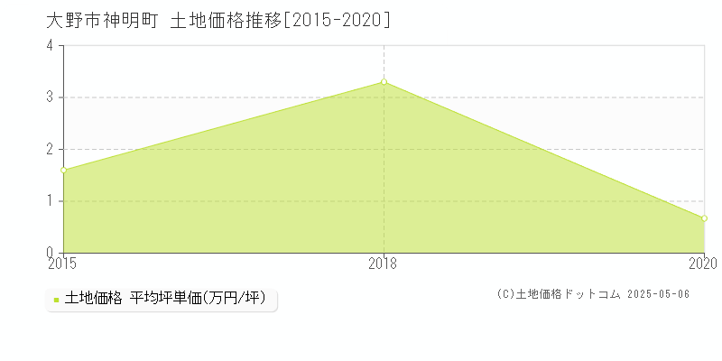 神明町(大野市)の土地価格推移グラフ(坪単価)[2015-2020年]