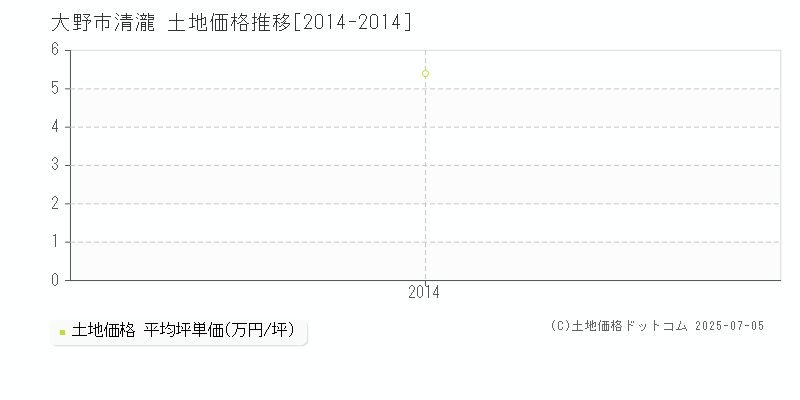清瀧(大野市)の土地価格推移グラフ(坪単価)[2014-2014年]