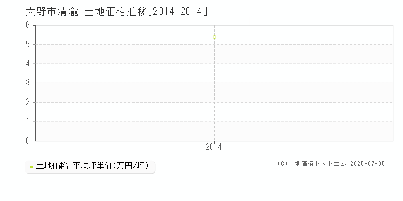 大野市清瀧の土地取引価格推移グラフ 