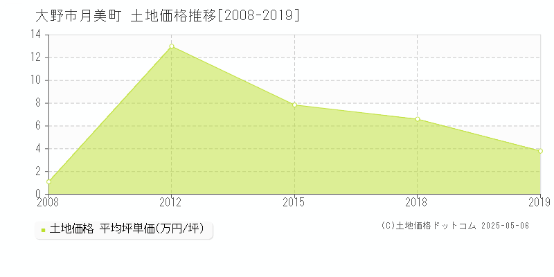 月美町(大野市)の土地価格推移グラフ(坪単価)[2008-2019年]