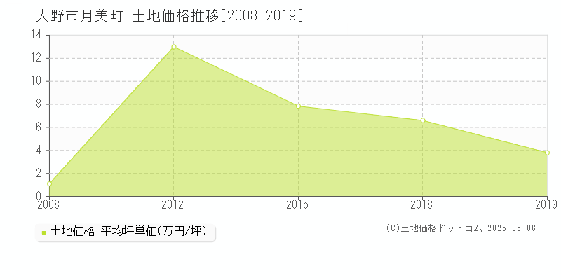 大野市月美町の土地取引事例推移グラフ 