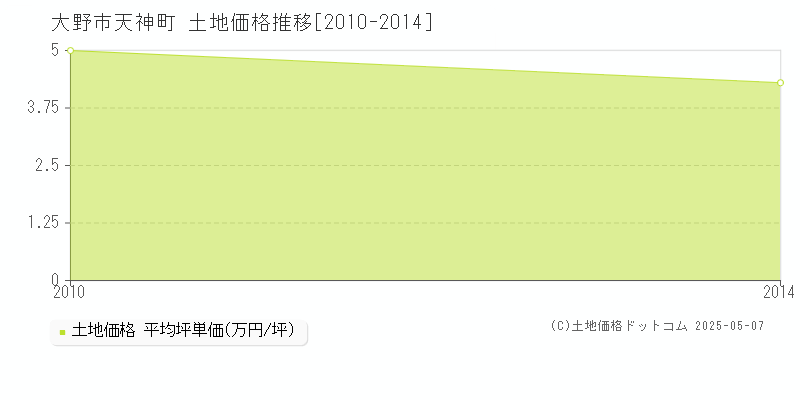 天神町(大野市)の土地価格推移グラフ(坪単価)[2010-2014年]