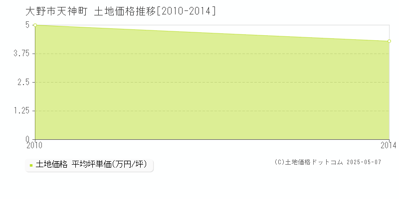 大野市天神町の土地価格推移グラフ 