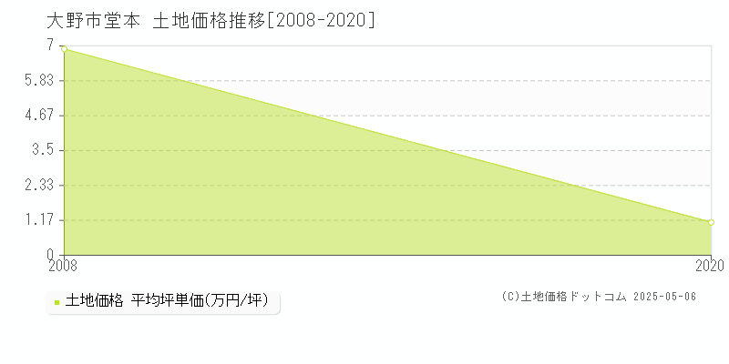 堂本(大野市)の土地価格推移グラフ(坪単価)[2008-2020年]