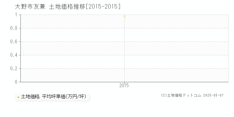 大野市友兼の土地価格推移グラフ 