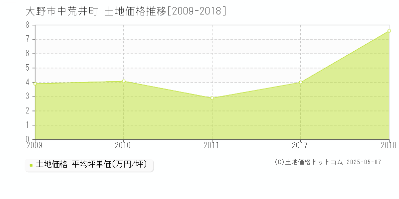 中荒井町(大野市)の土地価格推移グラフ(坪単価)[2009-2018年]