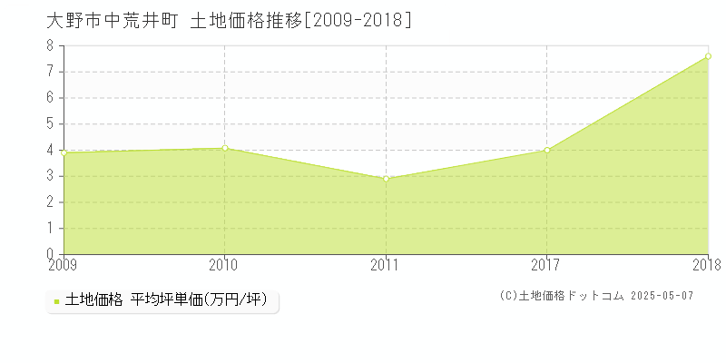 大野市中荒井町の土地価格推移グラフ 