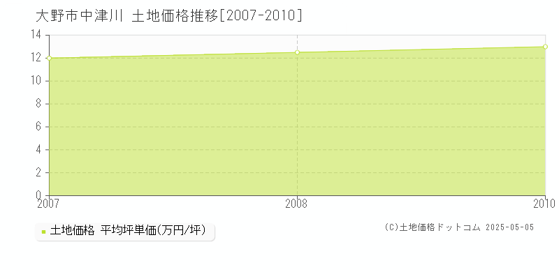 中津川(大野市)の土地価格推移グラフ(坪単価)[2007-2010年]